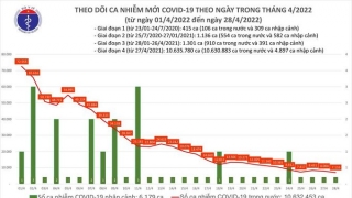 Tối 28/4: Ghi nhận 7.116 ca nhiễm mới, 79.171 bệnh nhân khỏi bệnh