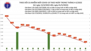 Tối 1/5: Ghi nhận thêm 3.717 ca nhiễm mới, 2.111 bệnh nhân khỏi bệnh