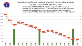 Tối 3/5: Ghi nhận 2.709 ca nhiễm COVID-19 mới, 1.825 bệnh nhân khỏi bệnh