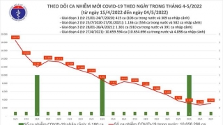 Tối 4/5: Ghi nhận 3.088 ca nhiễm mới, 42.055 bệnh nhân khỏi bệnh