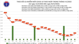Tối 5/5: Ghi nhận 4.305 ca nhiễm mới, 5.084 bệnh nhân khỏi bệnh