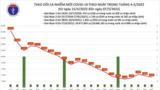 Tối 7/5: Ghi nhận 3.345 ca nhiễm mới, 2.288 bệnh nhân khỏi bệnh