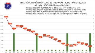 Tối 8/5: Ghi nhận 2.269 ca nhiễm mới, 2.066 bệnh nhân khỏi bệnh