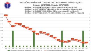 Tối 9/5: Ghi nhận 2.175 ca nhiễm mới, 1.574 bệnh nhân khỏi bệnh