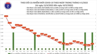 Tối 10/5: Ghi nhận 2.855 ca nhiễm mới, 2.769 bệnh nhân khỏi bệnh