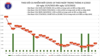 Tối 12/5: Ghi nhận 3.949 ca nhiễm mới, 7.441 bệnh nhân khỏi bệnh