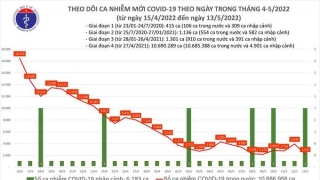 Tối 13/5: Ghi nhận 2.227 ca nhiễm mới, 9.065 bệnh nhân khỏi bệnh