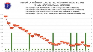 Tối 14/5: Ghi nhận 1.895 ca nhiễm mới, 5.563 bệnh nhân khỏi bệnh