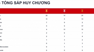 Bảng tổng sắp huy chương SEA Games 31 ngày 14/5