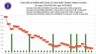 Tối 15/5: Ghi nhận 1.594 ca nhiễm mới, 5.448 bệnh nhân khỏi bệnh