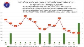 Tối 16/5: Ghi nhận 1.550 ca nhiễm mới, 4.723 bệnh nhân khỏi bệnh