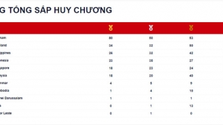 Bảng tổng sắp huy chương SEA Games 31 ngày 16/5