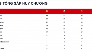 Bảng tổng sắp huy chương SEA Games 31: Việt Nam có 69 HCV