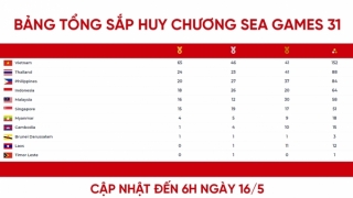 Bảng tổng sắp huy chương SEA Games 31 đến 6h ngày 16/5