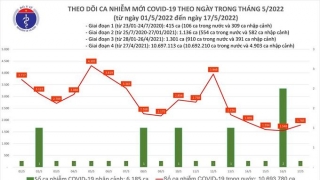 Tối 17/5: Ghi nhận 1.785 ca nhiễm mới, 5.094 bệnh nhân khỏi bệnh