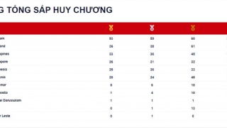 Bảng tổng sắp huy chương SEA Games 31 tính đến 18h ngày 17/5