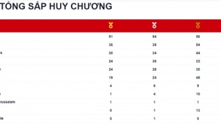 Bảng tổng sắp huy chương SEA Games 31: Việt Nam có 91 huy chương Vàng