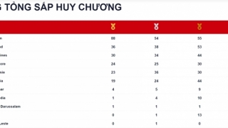 Bảng tổng sắp huy chương SEA Games 31 tính đến 6h ngày 17/5