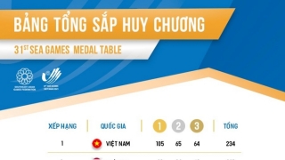 Bảng tổng sắp huy chương SEA Games 31 tính đến 6h ngày 18/5