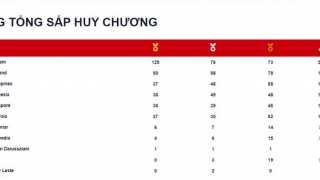 Bảng tổng sắp huy chương SEA Games 31 tính đến 20h ngày 18/5