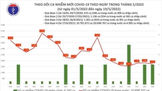 Tối 19/5: Ghi nhận 1.716 ca nhiễm mới, 9.587 bệnh nhân khỏi bệnh