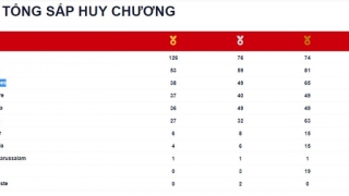 Bảng tổng sắp huy chương Sea Games 31 tính đến 7h ngày 19/5