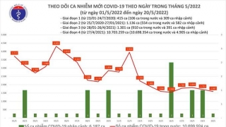 Tối 20/5: Ghi nhận 1.587 ca nhiễm mới, 7.151 bệnh nhân khỏi bệnh