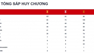 Bảng tổng sắp huy chương Sea Games 31: Đoàn thể thao Việt Nam dẫn đầu với tổng 339 huy chương