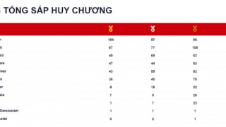 Bảng tổng sắp huy chương SEA Games 31 tính đến 8h ngày 21/5