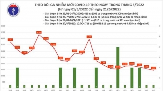 Tối 21/5: Ghi nhận 1.457 ca nhiễm mới, 3.069 bệnh nhân khỏi bệnh