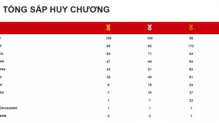 Bảng tổng sắp huy chương SEA Games 31 tính đến 14h ngày 21/5