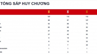 Bảng tổng sắp huy chương Sea Games 31 tính đến 18h ngày 22/5