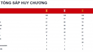 Bảng tổng sắp huy chương SEA Games 31 ngày 22/5: Việt Nam có HCV thứ 185