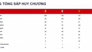 Bảng tổng sắp huy chương SEA Games 31 tính đến 7h ngày 23/5