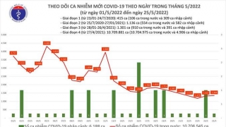 Tối 25/5: Ghi nhận 1.344 ca nhiễm mới, 2.459 bệnh nhân khỏi bệnh