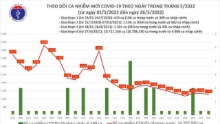 Tối 26/5: Ghi nhận 1.275 ca nhiễm mới, 7.223 bệnh nhân khỏi bệnh