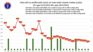 Tối 28/5: Ghi nhận 1.114 ca nhiễm mới, 8.463 bệnh nhân khỏi bệnh