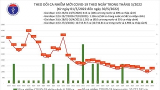 Tối 30/5: Ghi nhận 1.118 ca nhiễm mới, 8.189 bệnh nhân khỏi bệnh