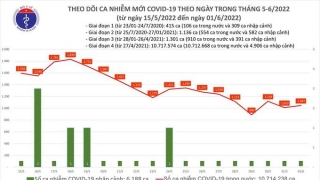 Tối 1/6: Ghi nhận 1.047 ca nhiễm mới, 9.542 bệnh nhân khỏi bệnh