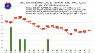 Tối 2/6: Ghi nhận 1.088 ca nhiễm mới, 5.820 bệnh nhân khỏi bệnh