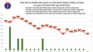 Tối 4/6: Ghi nhận 881 ca nhiễm mới, 9.601 bệnh nhân khỏi bệnh