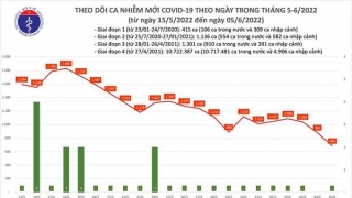 Tối 5/6: Ghi nhận 685 ca nhiễm mới, 8.548 bệnh nhân khỏi bệnh