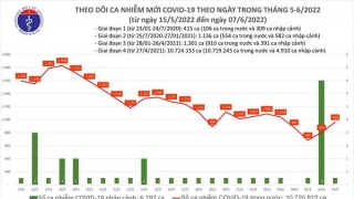 Tối 7/6: Ghi nhận 960 ca nhiễm mới, 9.309 bệnh nhân khỏi bệnh