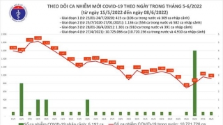 Tối 8/6: Ghi nhận 913 ca nhiễm mới, 8.363 bệnh nhân khỏi bệnh