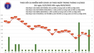 Tối 9/6: Ghi nhận 799 ca mắc mới, 4.345 bệnh nhân khỏi bệnh