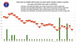 Tối 11/6: Ghi nhận 710 ca nhiễm mới, 7.321 bệnh nhân khỏi bệnh