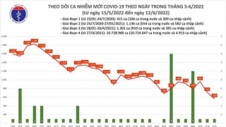 Tối 12/6: Ghi nhận 568 ca nhiễm mới, 5.274 bệnh nhân khỏi bệnh