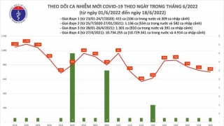 Tối 18/6: Ghi nhận 699 ca nhiễm mới, 5.889 bệnh nhân khỏi bệnh