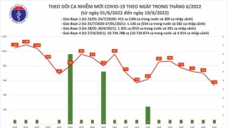 Tối 19/6: Ghi nhận 533 ca nhiễm mới, 4.255 bệnh nhân khỏi bệnh