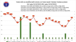 Tối 22/6: Ghi nhận 888 ca nhiễm mới, 5.657 bệnh nhân khỏi bệnh